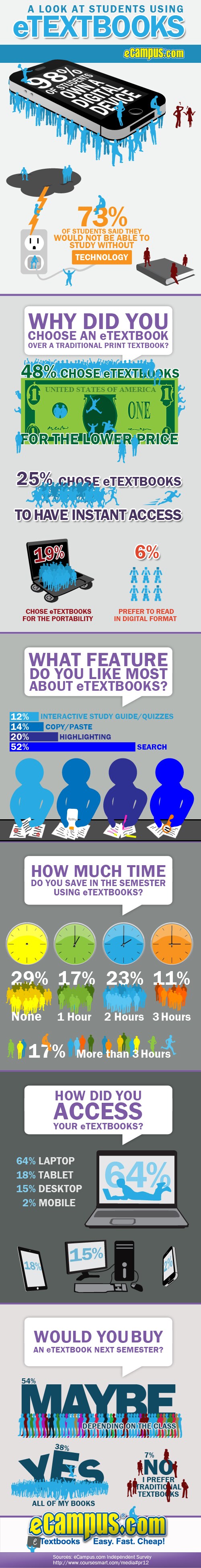 A Look at Students Using eTextbooks (Infographic)