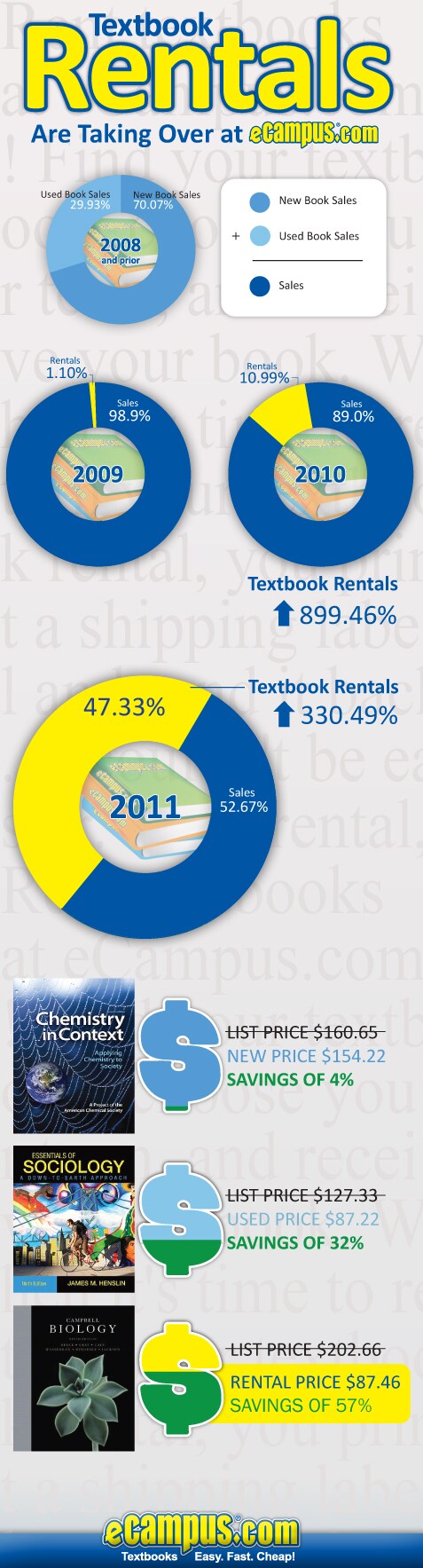 Textbook Rentals are Taking Over at eCampus.com (infographic)