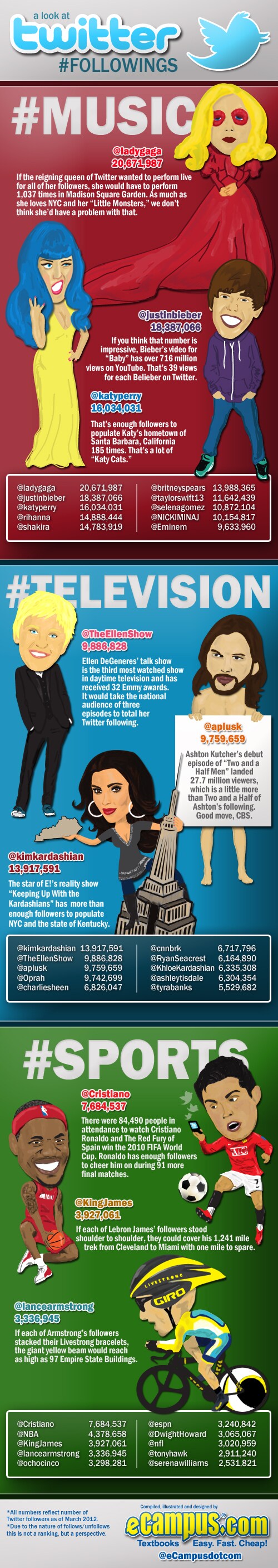 A Look at Celeb Twitter Followers (Infographic)