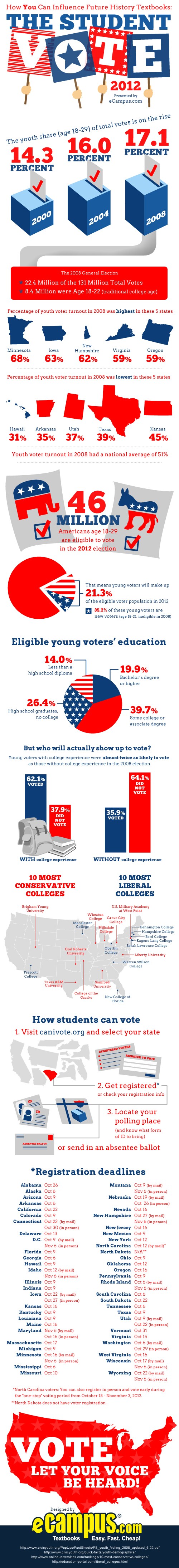 The Student Vote: How You Can Influence Future History Textbooks (infographic)